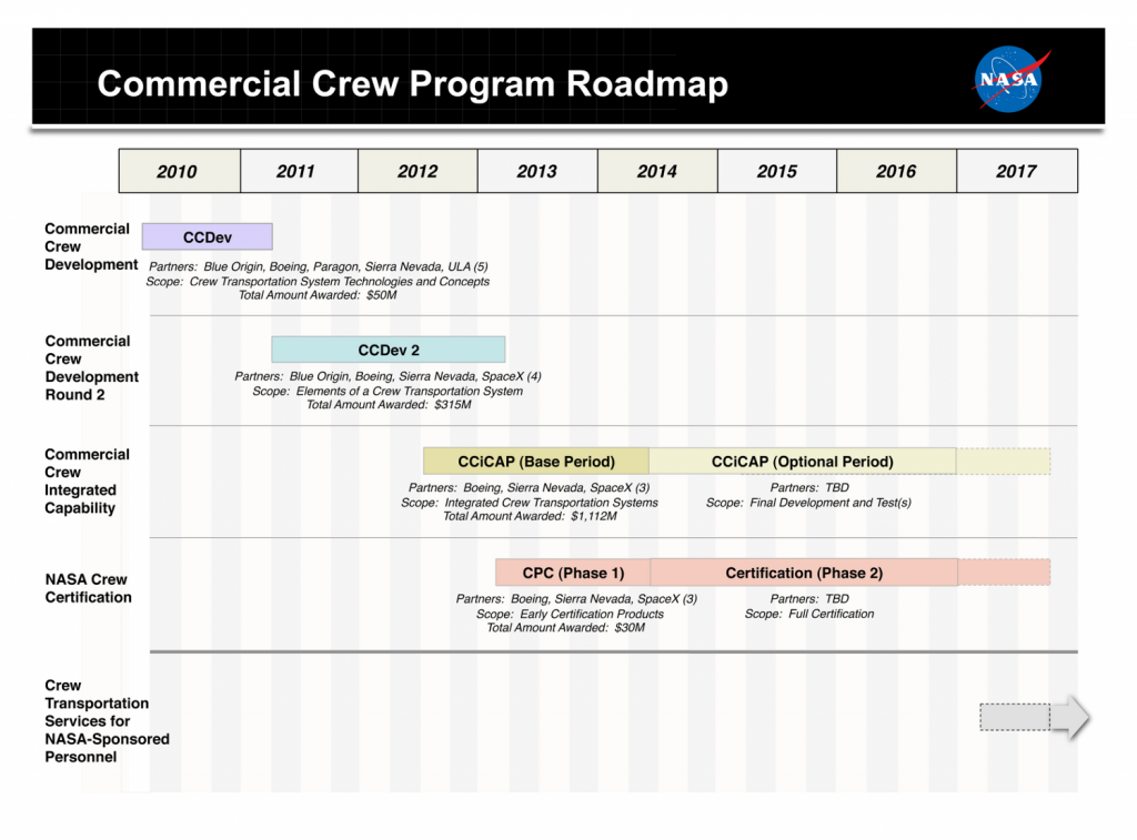 Calendario pianidicato per il Commercial Crew Program, aggiornato al 15 novembre 2012. (c) NASA