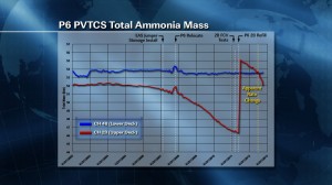 Andamento dei serbatoi di ammoniaca della ISS fino alla fine del 2012. (c) NASA