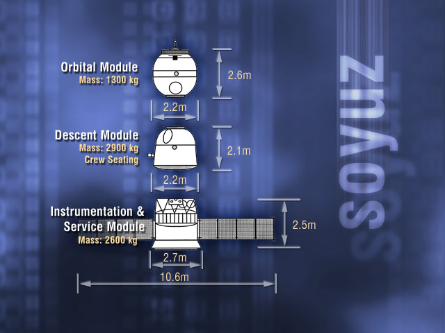 Le tre componenti della capsula Soyuz