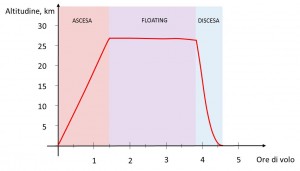 Profilo di volo di una missione BEXUS