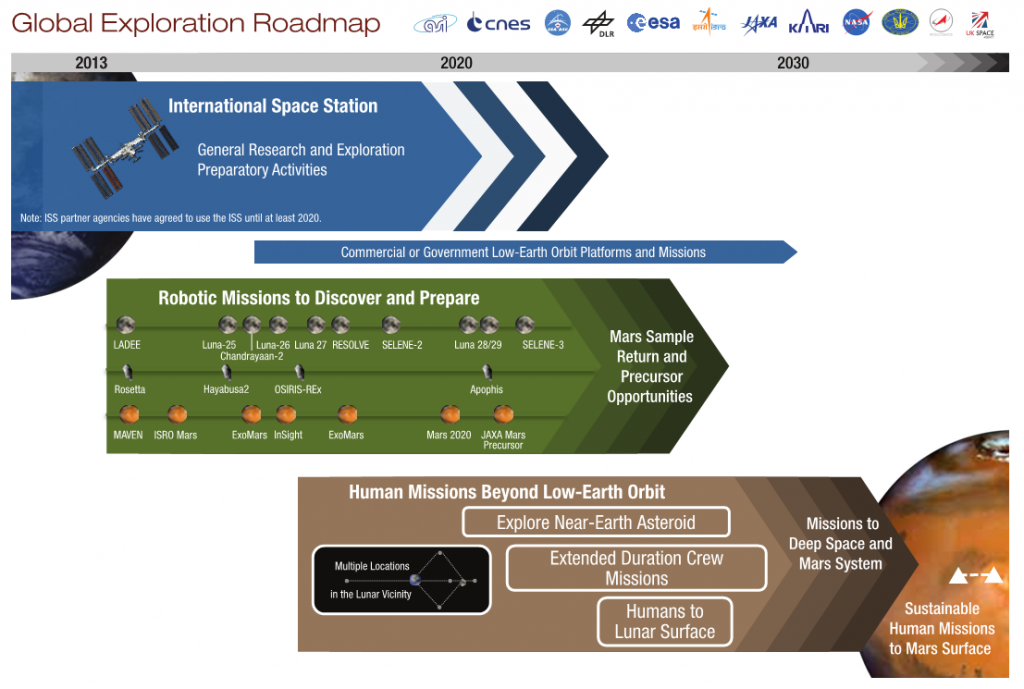 Global Exploration Roadmao 2013. (c) NASA