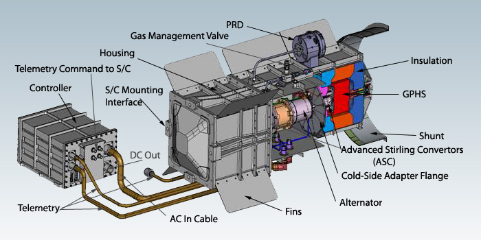 Schema di un ASRG. Credits: NASA