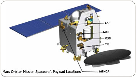 Disposizione degli strumenti della sonda Mars Orbiter Mission: Credit: ISRO. 