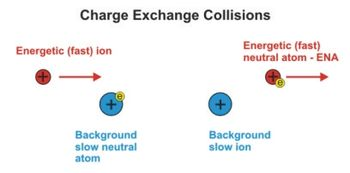 ChargeExchange_CollisionSchematic