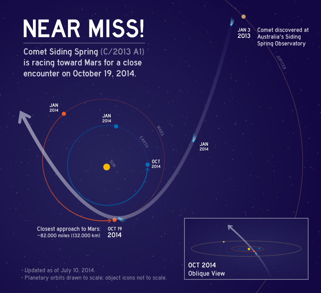 Questa infografica descrive l'orbita della cometa C/2013 A1 Siding Spring mentre fa rotta verso il sole. Il 19 Ottobre la cometa passerà molto vicino a Marte. Il suo nucleo sfiorerà il Pianeta Rosso passando ad una distanza di circa 132.000 km. Image Credit:  NASA/JPL-Caltech