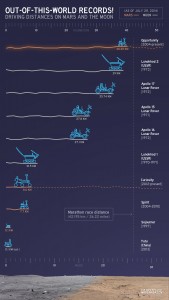 Confronto tra le distanze percorse da vari rover su altri corpi celesti. I rover della NASA Curiosity e Opportunity sono ancora in movimento. I dati sono aggiornati al 28/07/2014 (NASA/JPL-Caltech)