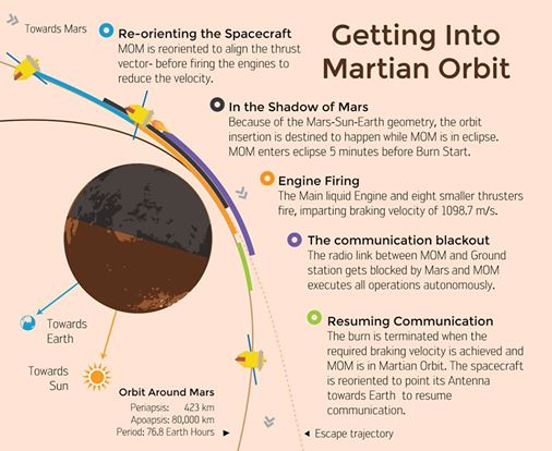 Le fasi della manovra di accensione della sonda indiana Mars Orbiter Mission. Credit: ISRO.