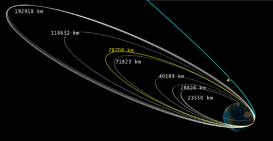 Le differenti orbite percorse dalla sonda indiana Mars Orbiter Mission prima di lasciare il campo gravitazioanle terrestre. Credit: ISRO.