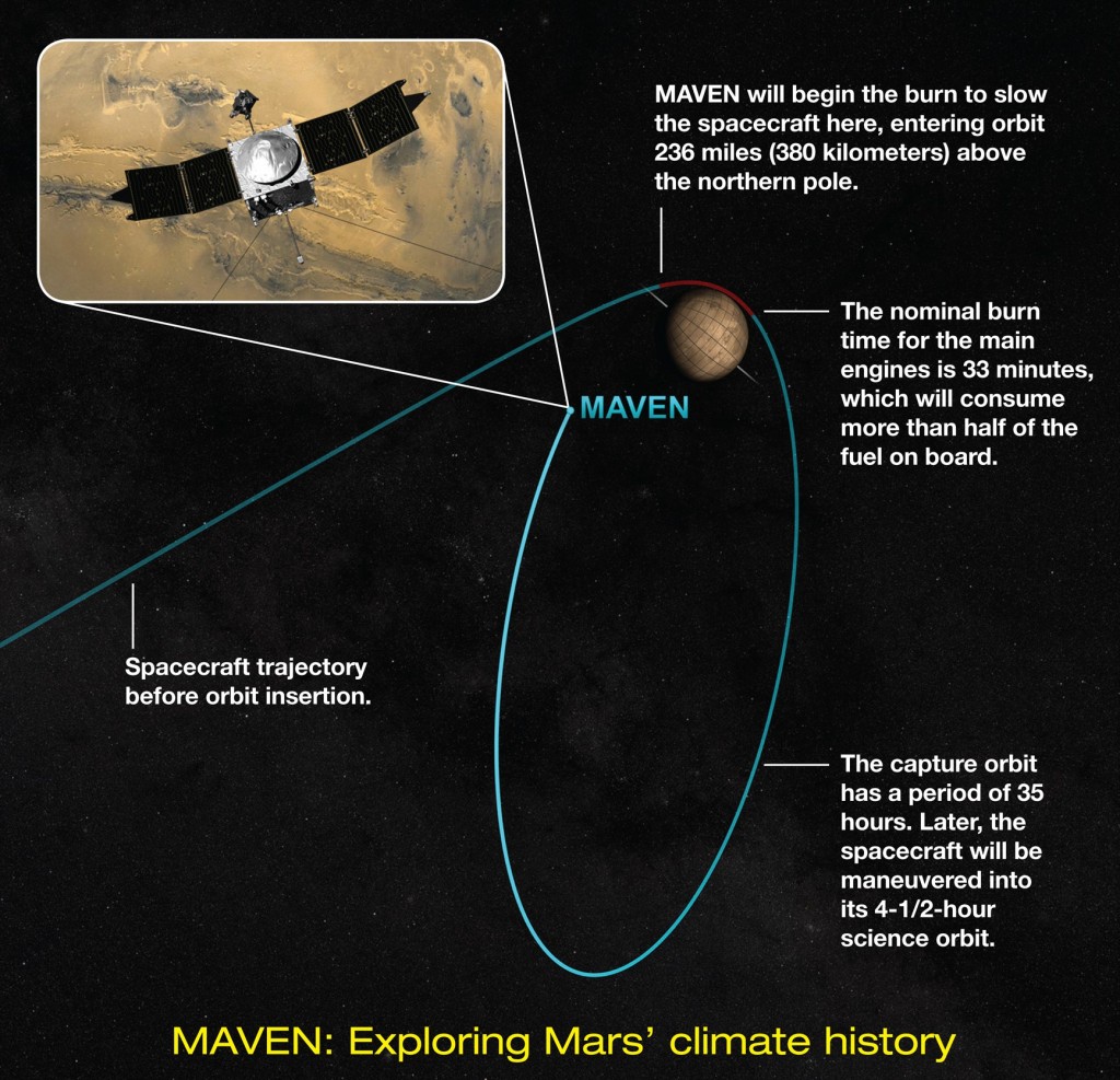Diagramma della manovra di inserzione in orbita marziuana per MAVEN. Credit: NASA's Goddard Space Flight Center