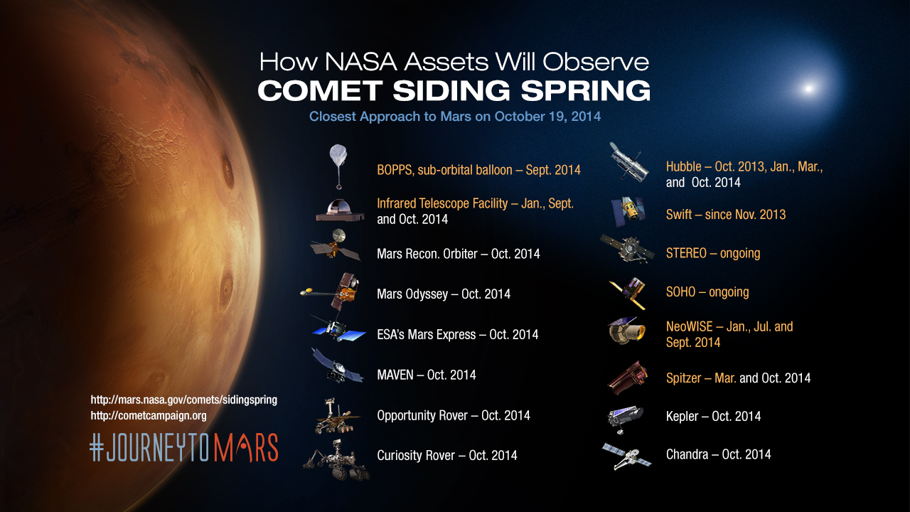 La flotta di sonde e rover che osserveranno Siding Spring al passaggio ravvicinato di Marte: Image Credit: NASA