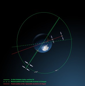 L'attuale posizione dei satelliti di Galileo vista da sopra Credits: ESA