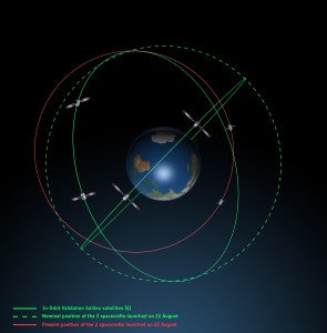 L'attuale posizione dei satelliti di Galileo vista di lato Credits: ESA