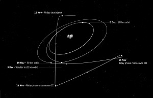 La traiettoria di Rosetta dopo il 12 novembre 2014 (credit: ESA)