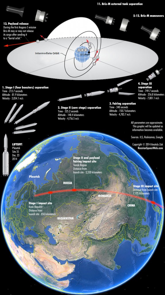 Angara A5-1-LM, profilo della misione. Credit Russian Space Web.