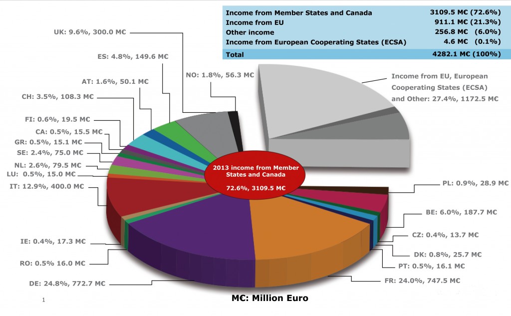 ESA Budget 2013