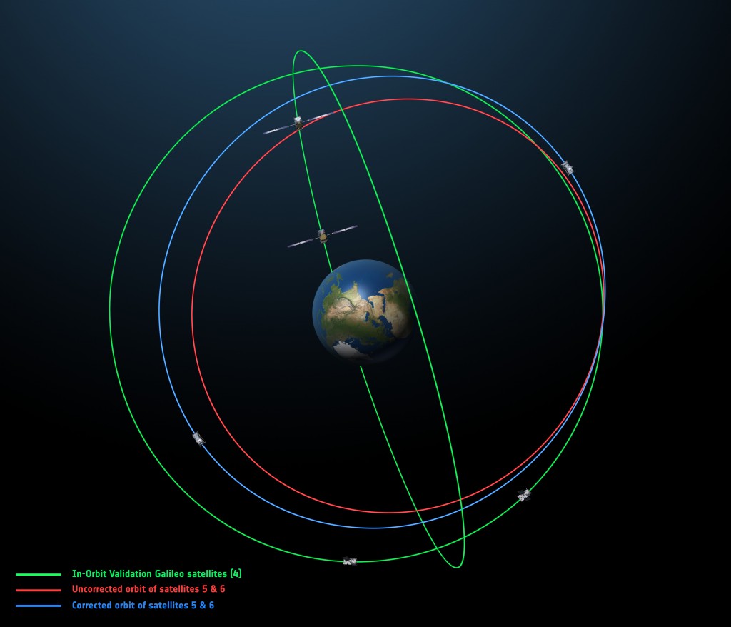 L'orbita originale (in rosso) e quella corretta (in blu) del quinto e del sesto satellite Galileo assieme a quella dei primi quattro satelliti (verde). I primi quattro satelliti, lanciati a coppie nel 2011 e nel 2012, sono stati rilasciati in orbite circolari ad una quota di  23 222 km su due due piani. Il quinto ed il sesto sono stati lanciati da un vettore Sojuz–Fregat il  22 Agosto 2014, sono stati collocati in un'orbita errata a causa di un problema con l'upper stage. 