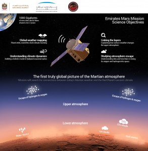 Gli obiettivi scientifici della missione. Mohammed Bin Rashid Space Center