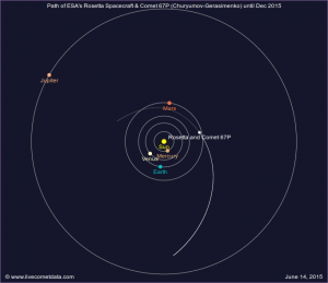 Posizione della Cometa 67P (Churyumov-Gerasimenko) e di Rosetta al 14 giugno 2015.