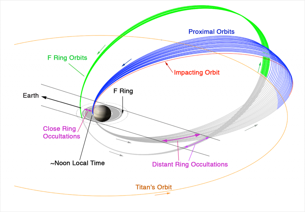 Le orbite pianificate per la fase finale della missione Cassini-Huygens - (C) NASA-JPL