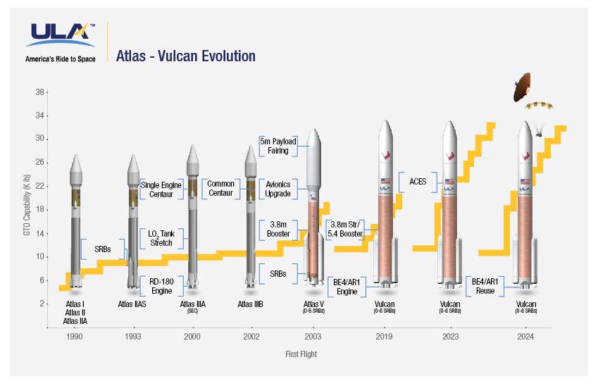 L'evoluzione dall'Atlas V al Vulcan. Credit: ULA