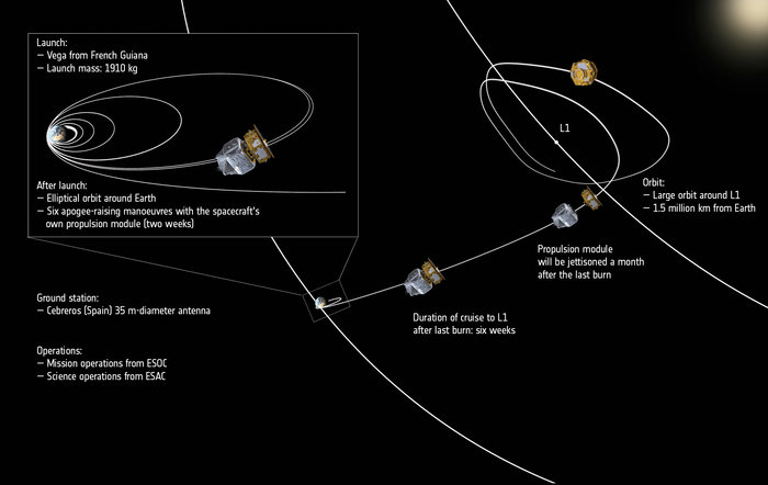 LISA_Pathfinder_s_journey_through_space_annotated_node_full_image_2
