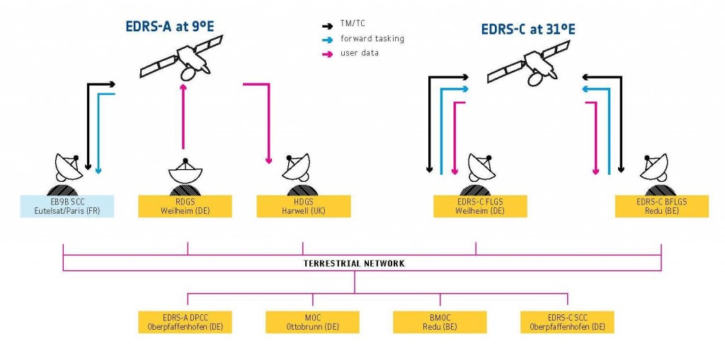 Centri di gestione del sistema EDRS sulla Terra. Credit ESA.