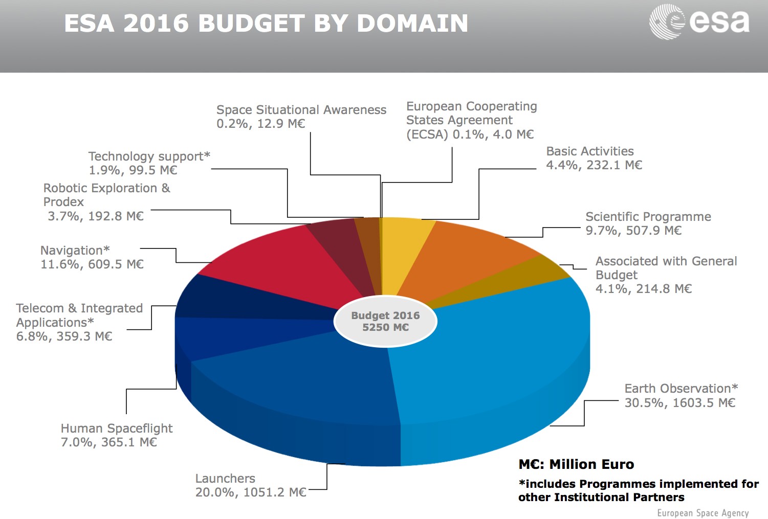 ESA_budget_2016_by_domain