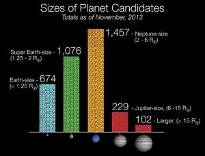 Rappresentazione grafica della distribuzione degli esopianeti scoperti da Kepler al 7 gennaio 2013 Credits: NASA