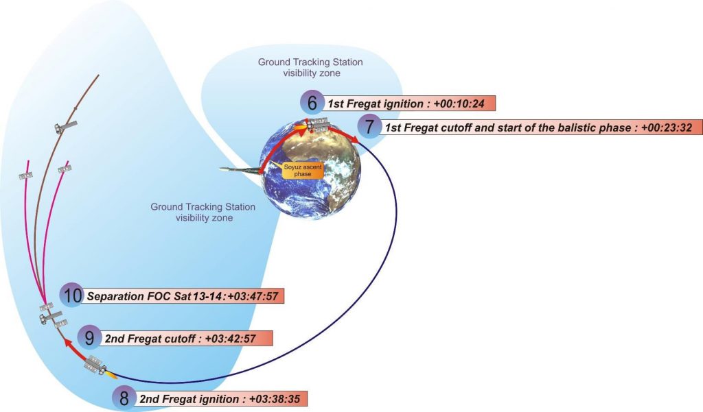 Profilo di volo del Fregat. Credit: Arianespace