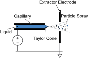 Principio dell'elettrospray. Fonte: 