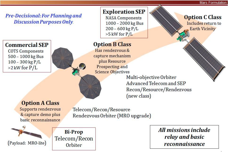 Possibili scenari di missione per il Mars Orbiter. Dal Report from the Next Orbiter Science Analysis Group (NEX-SAG) del 2015.