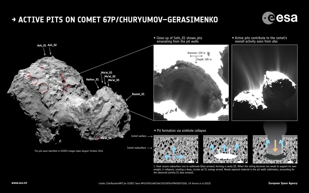 (C) ESA/Rosetta/MPS for OSIRIS Team MPS/UPD/LAM/IAA/SSO/INTA/UPM/DASP/IDA; graphic from J-B Vincent et al (2015)