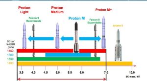 Comparazione delle prestazioni di lancio dei vari vettori della classe del Proton. Credits: ILS