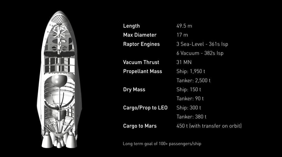 Dati relativi alla navetta di trasporto. Credit: SpaceX