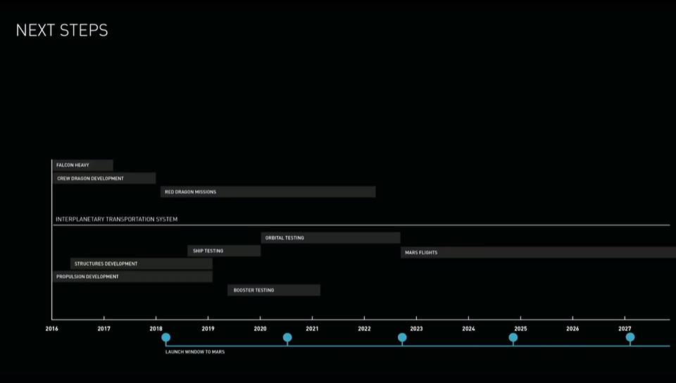 Le prossime fasi del piano di Elon Musk. Credit: SpaceX