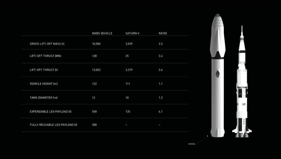 Confronto tra il lanciatore proposto e il Saturn V. Credit: SpaceX