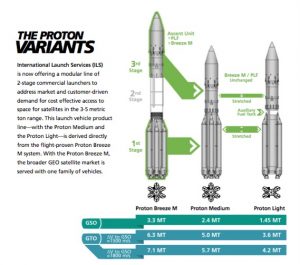 Una grafica esplicativa delle varie versioni del Proton. Credits: ILS