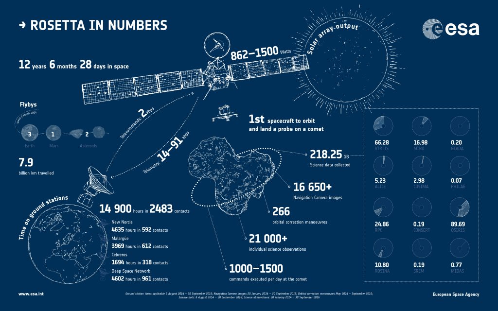 rosetta_in_numbers