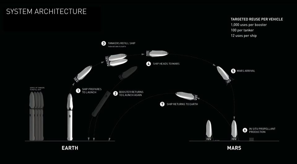 L'architettura di misisone dell'Interplanetary Transport System. Credit: SpaceX