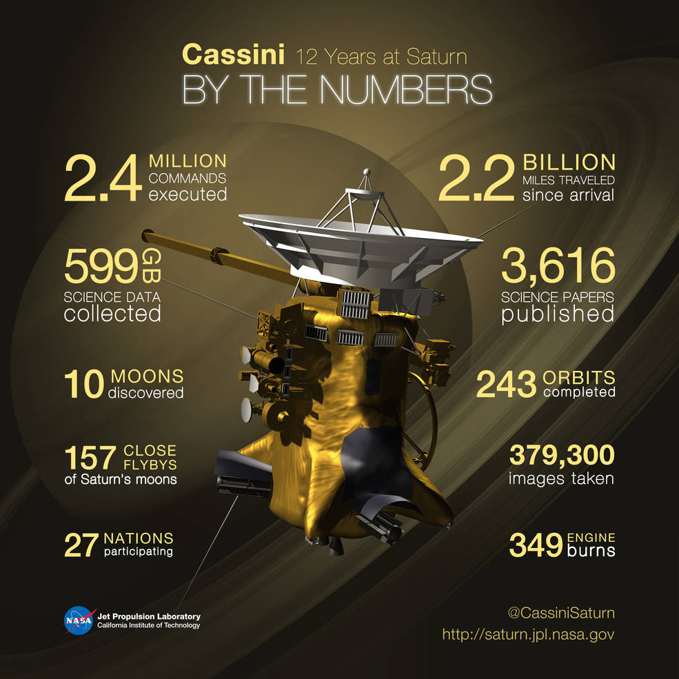 In numeri, la missione di Cassini al 15/09/2016. Credits: NASA/JPL-Caltech