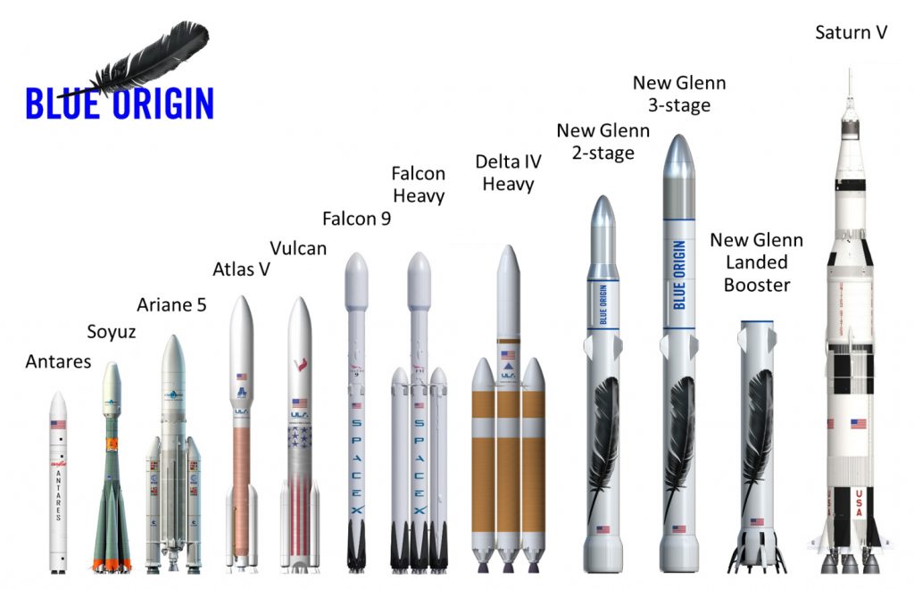 New Glenn a confronto con altri lanciatori del presente e del passato (Credit: Blue Origin)