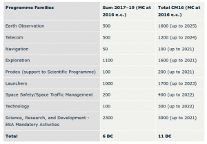 Investimenti ESA 2016