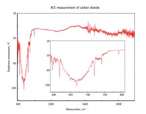 Prime misure di CO2 dall'atmosfera marziana da parte di ACS. Credit: ESA/Roscosmos/ExoMars/ACS/IKI