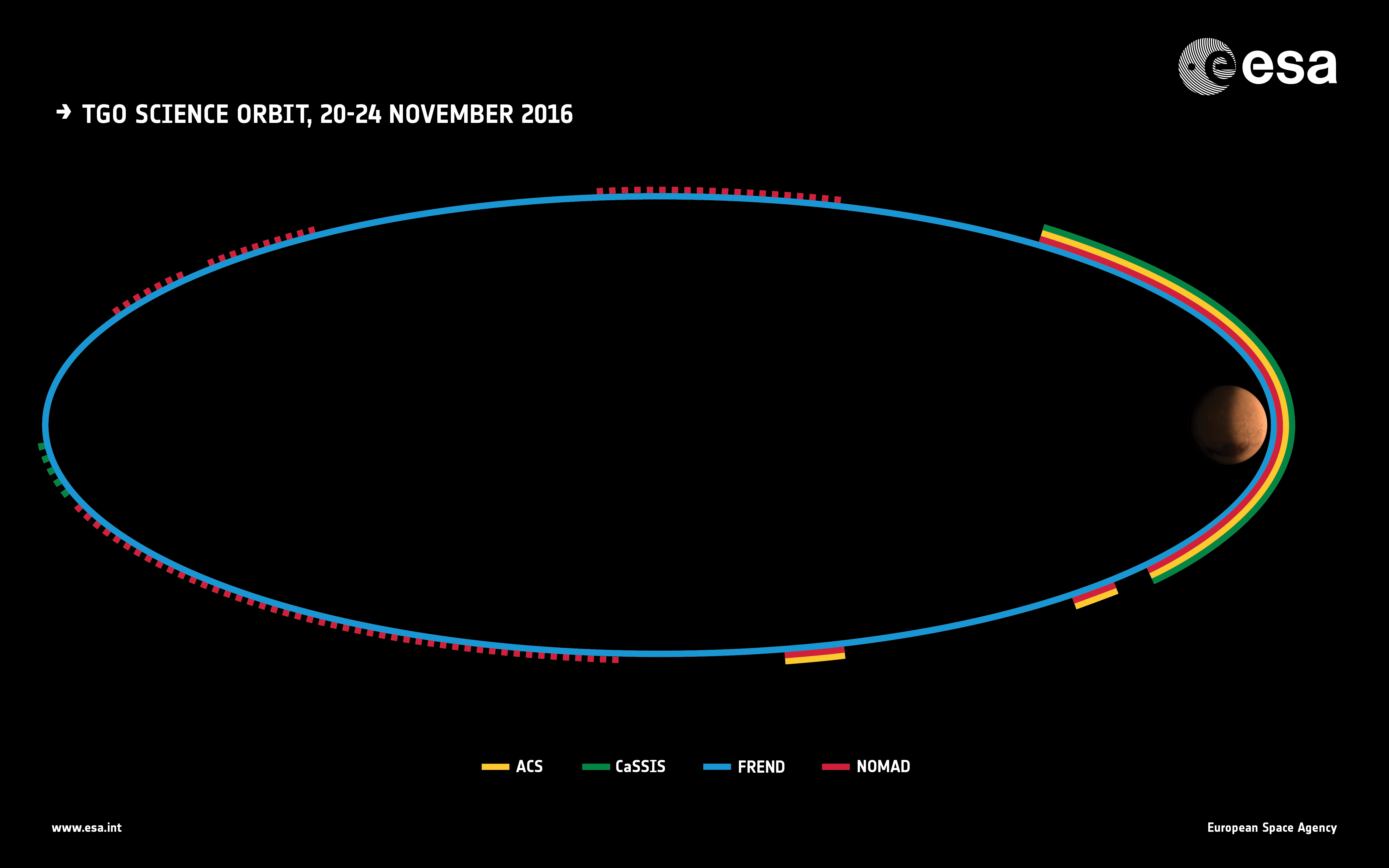 L'orbita scientifica di TGO tra il 20 e il 24 novembre 2016. Credit: ESA