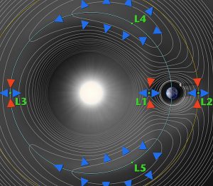 I punti lagrangiani in un sistema a tre corpi. Le frecce colorate indicano la direzione del gradiente del potenziale generalizzato del campo. Credits: NASA