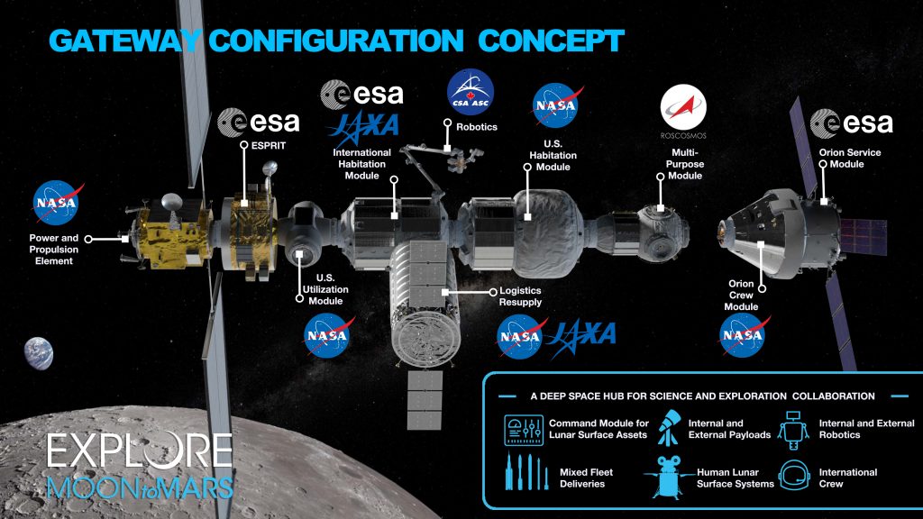 La configurazione del Lunar Gateway prima del cambio di rotta di NASA Fonte: NASA.